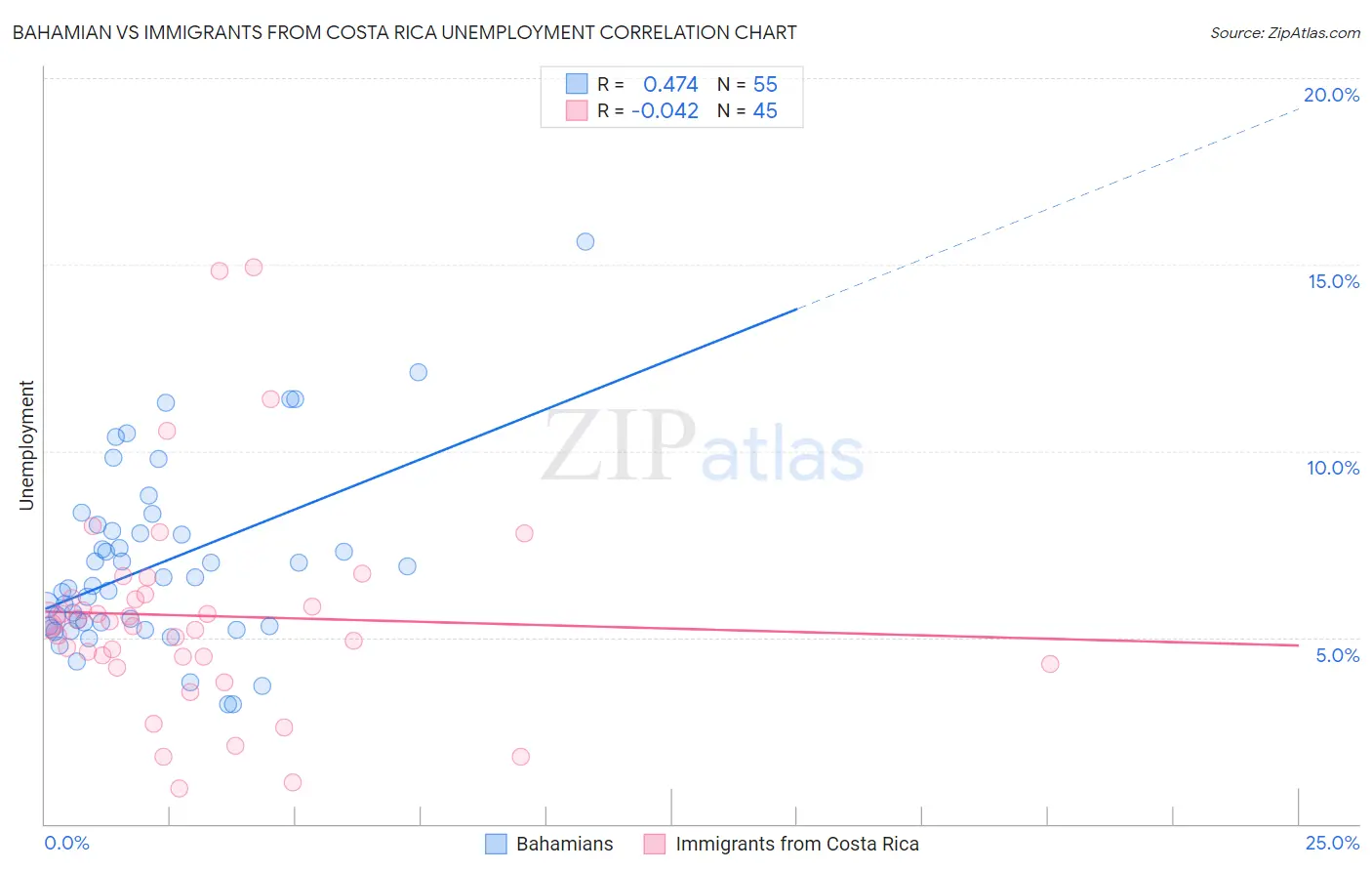 Bahamian vs Immigrants from Costa Rica Unemployment