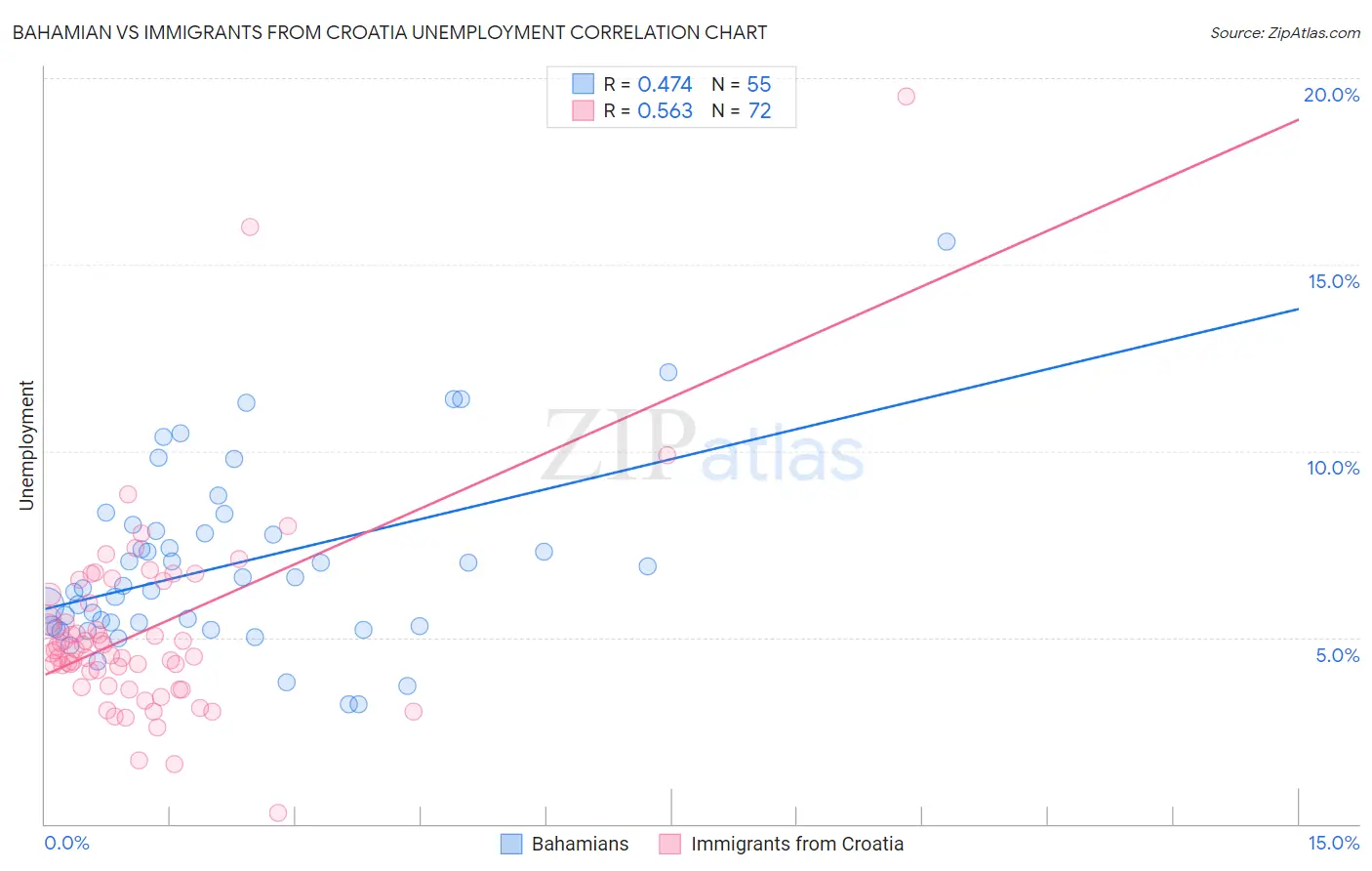 Bahamian vs Immigrants from Croatia Unemployment