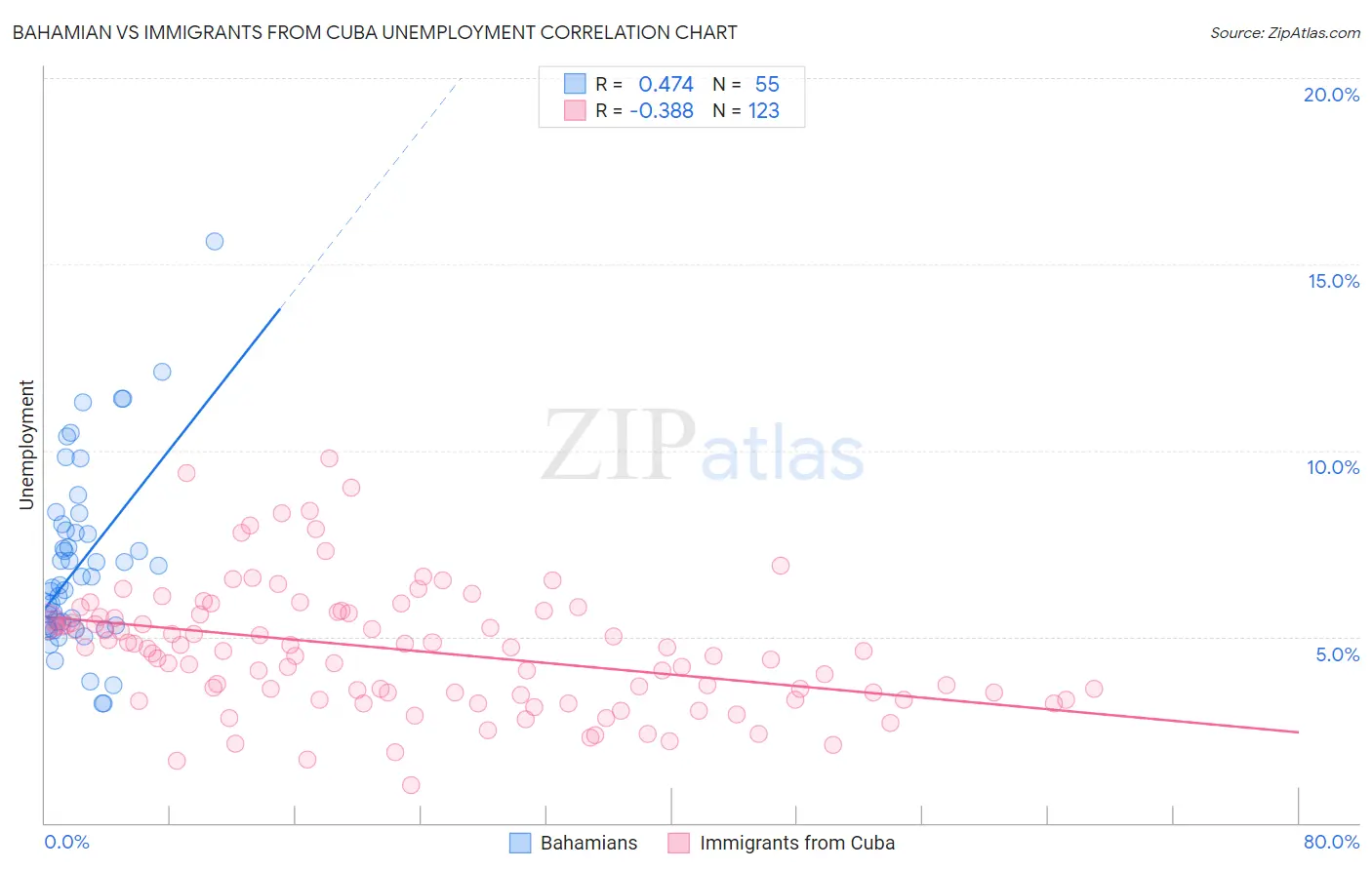 Bahamian vs Immigrants from Cuba Unemployment