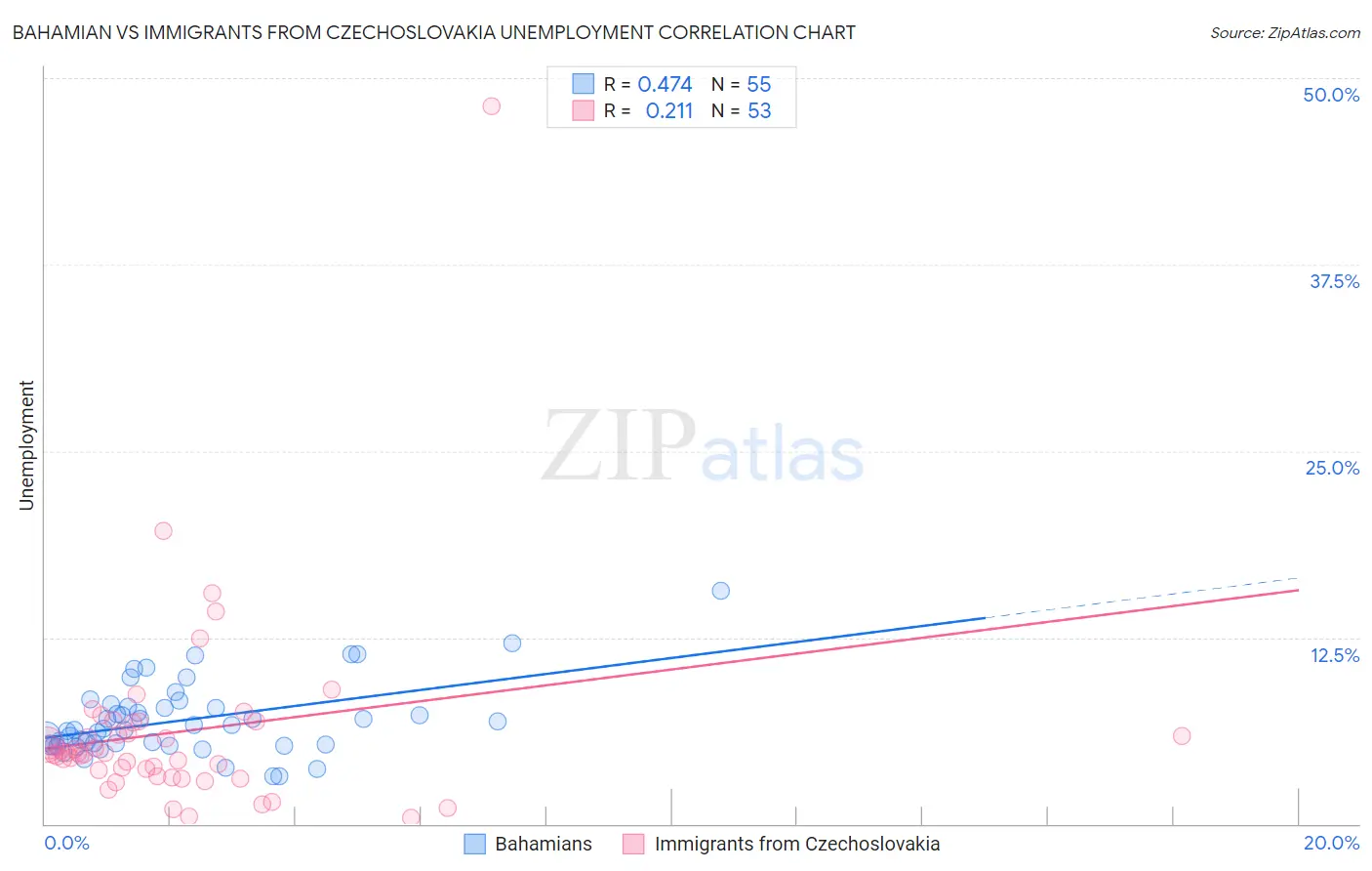 Bahamian vs Immigrants from Czechoslovakia Unemployment