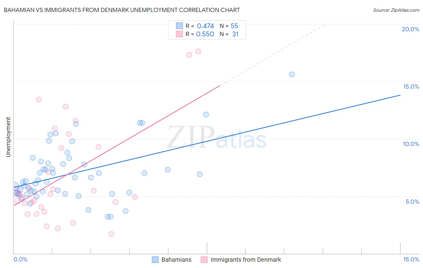 Bahamian vs Immigrants from Denmark Unemployment