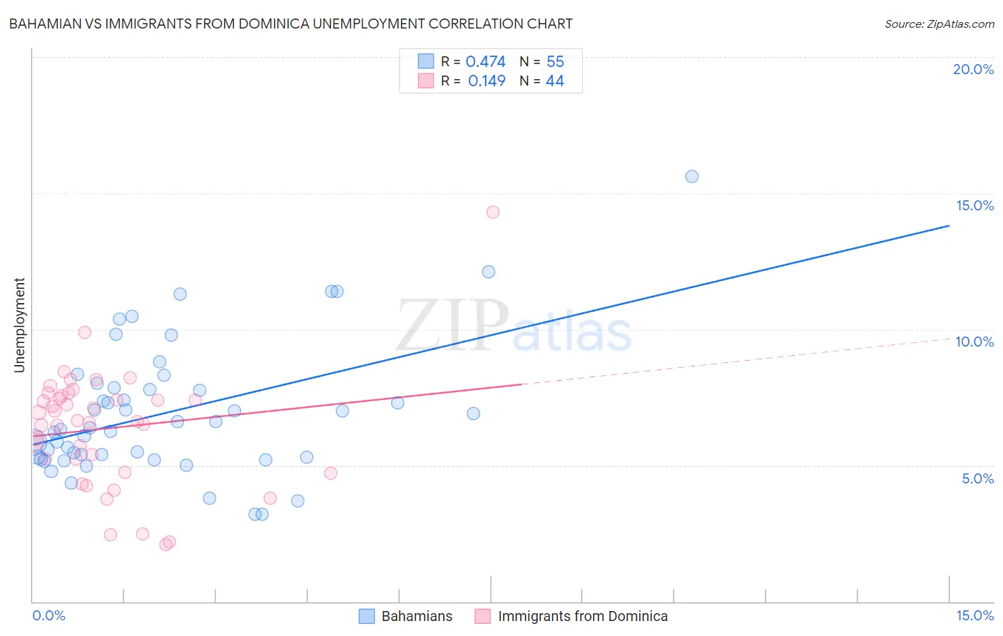 Bahamian vs Immigrants from Dominica Unemployment
