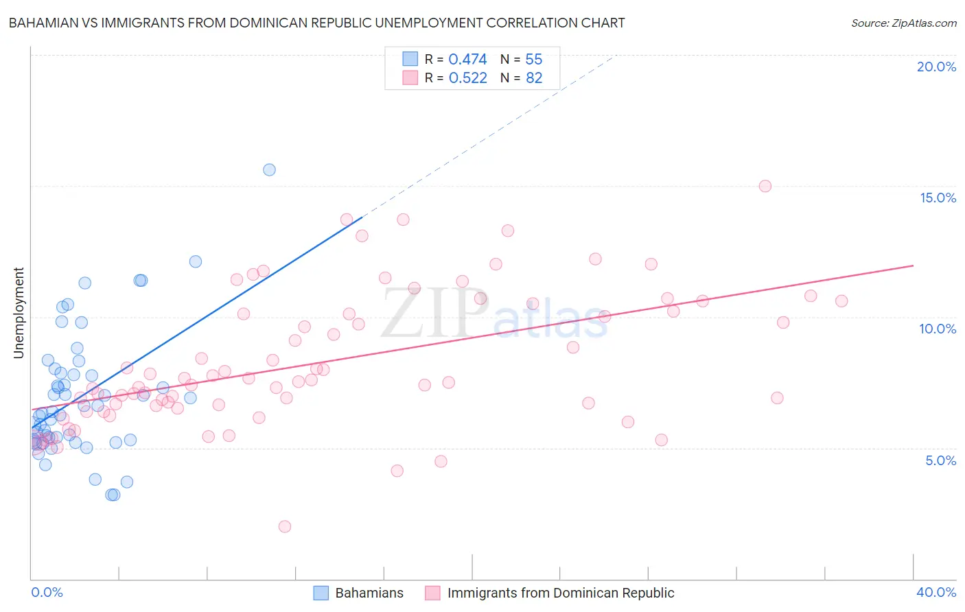 Bahamian vs Immigrants from Dominican Republic Unemployment