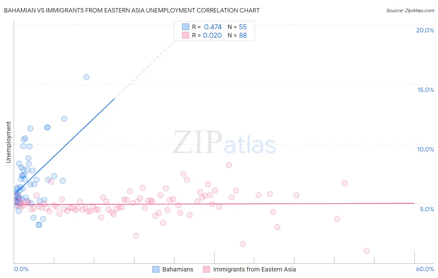 Bahamian vs Immigrants from Eastern Asia Unemployment
