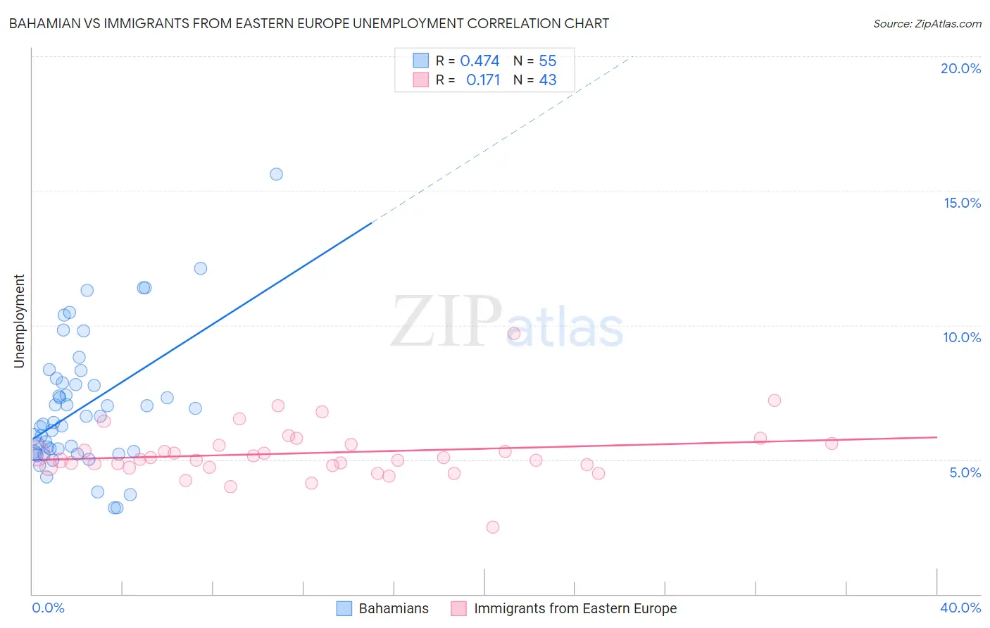 Bahamian vs Immigrants from Eastern Europe Unemployment