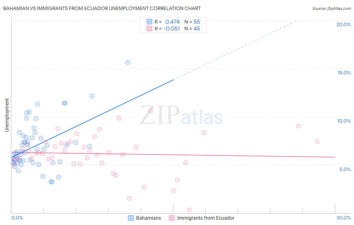 Bahamian vs Immigrants from Ecuador Unemployment