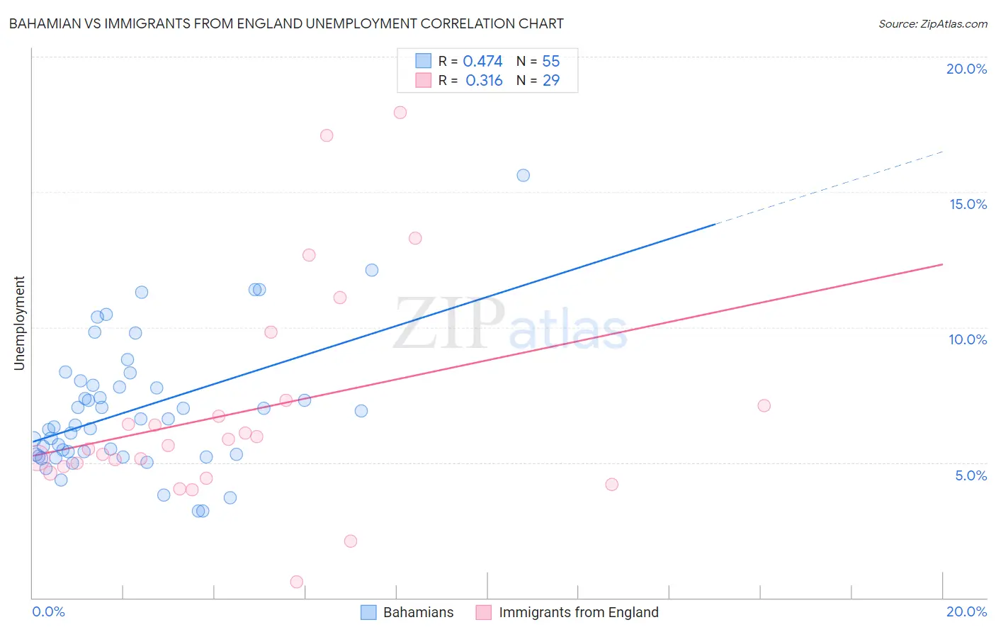 Bahamian vs Immigrants from England Unemployment