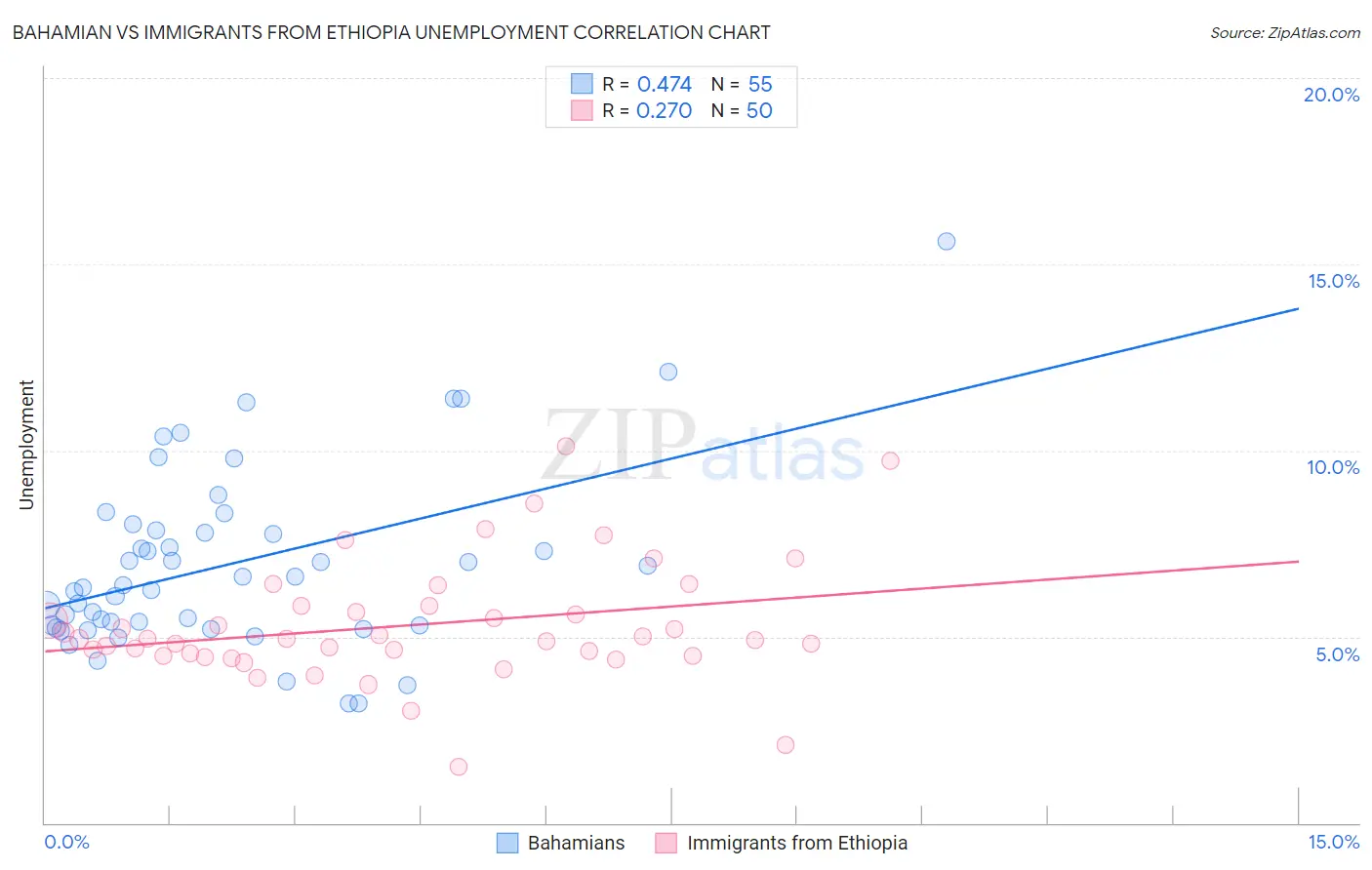 Bahamian vs Immigrants from Ethiopia Unemployment