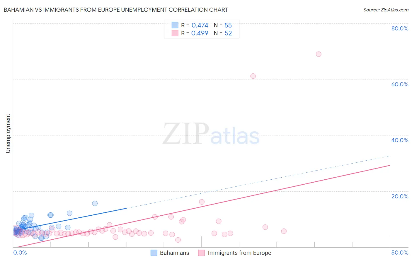 Bahamian vs Immigrants from Europe Unemployment
