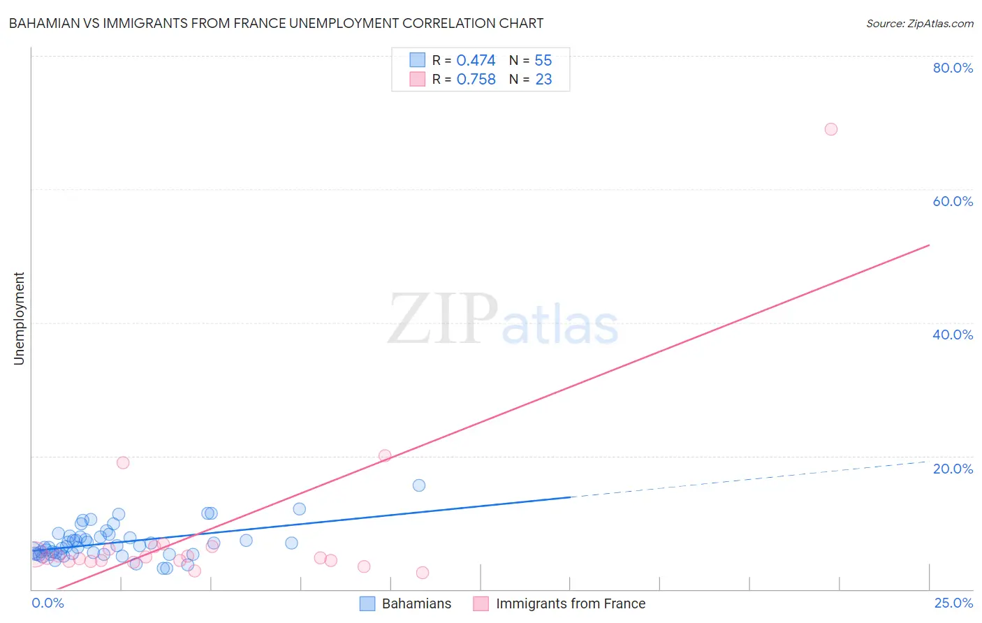 Bahamian vs Immigrants from France Unemployment