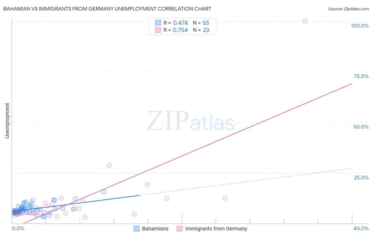 Bahamian vs Immigrants from Germany Unemployment