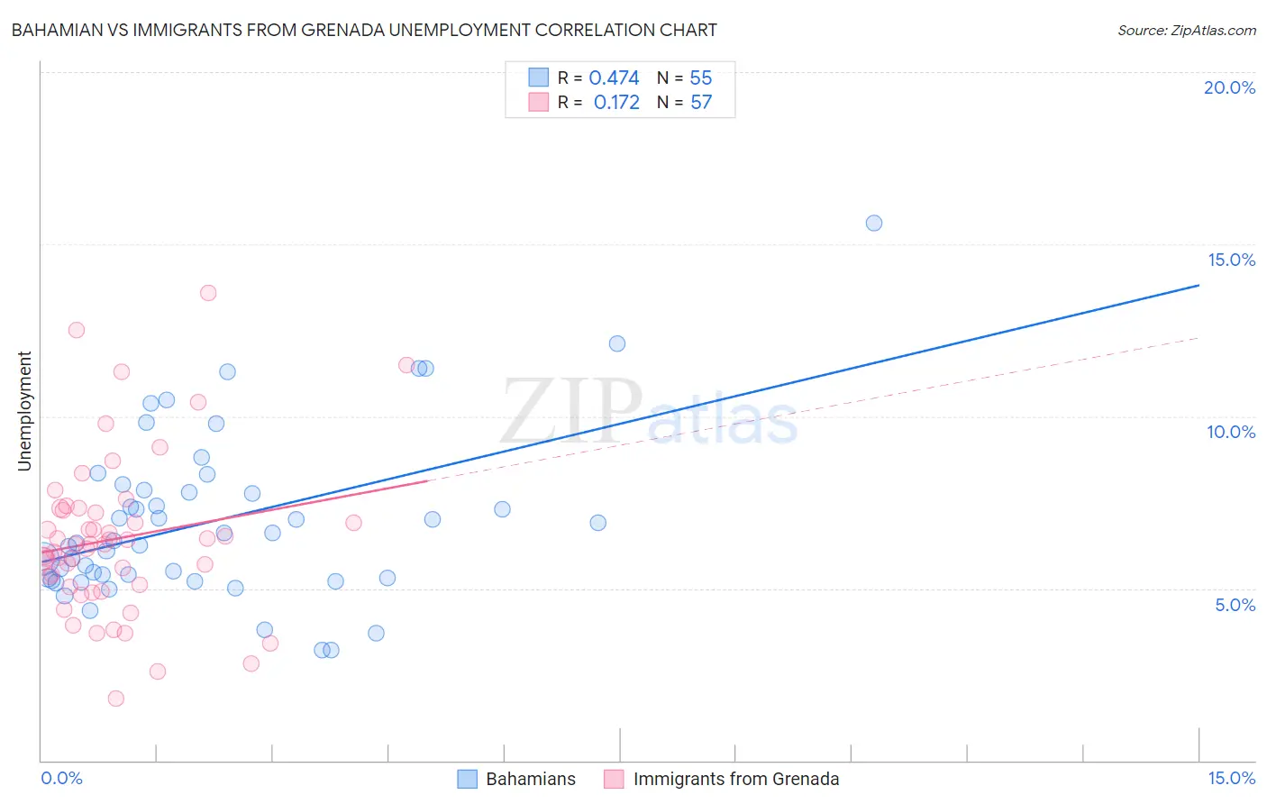 Bahamian vs Immigrants from Grenada Unemployment