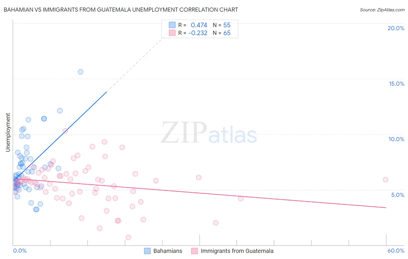 Bahamian vs Immigrants from Guatemala Unemployment