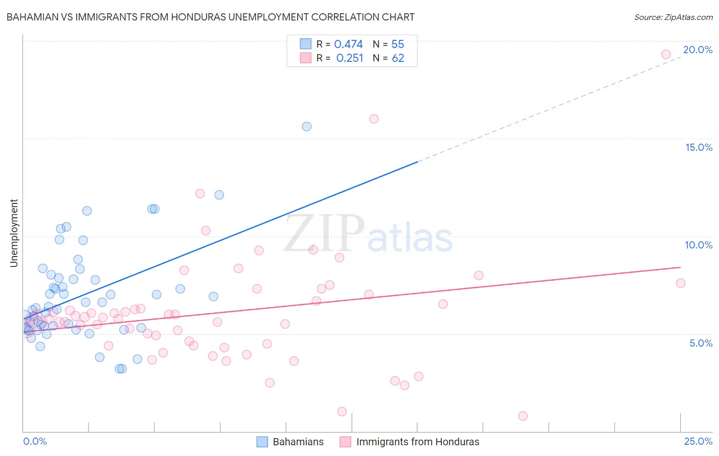 Bahamian vs Immigrants from Honduras Unemployment