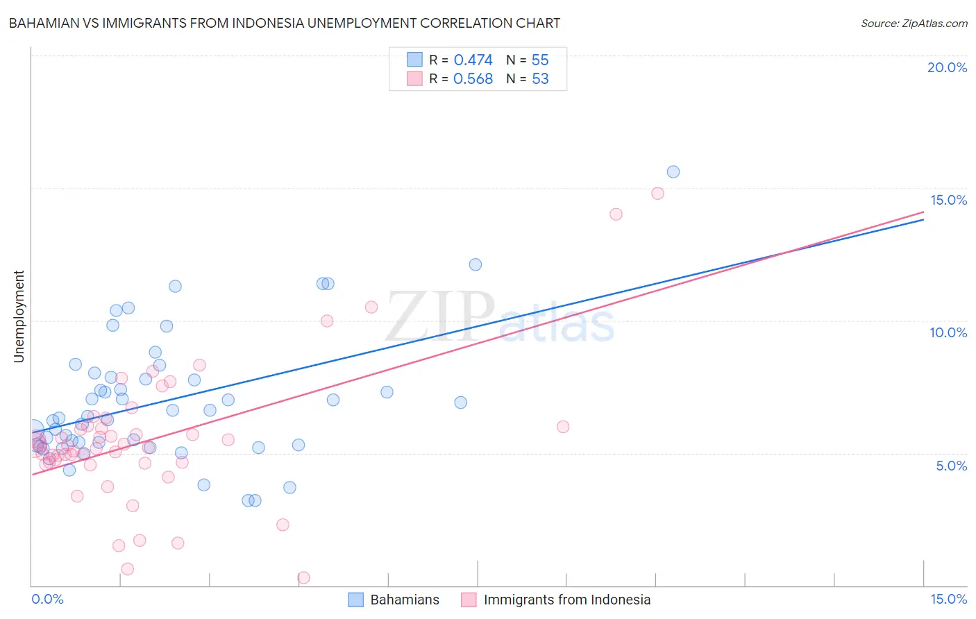 Bahamian vs Immigrants from Indonesia Unemployment