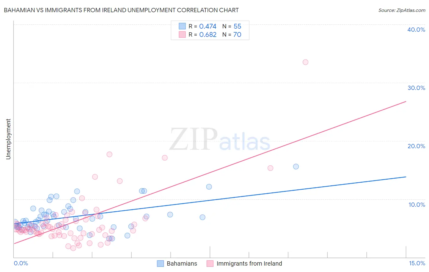 Bahamian vs Immigrants from Ireland Unemployment