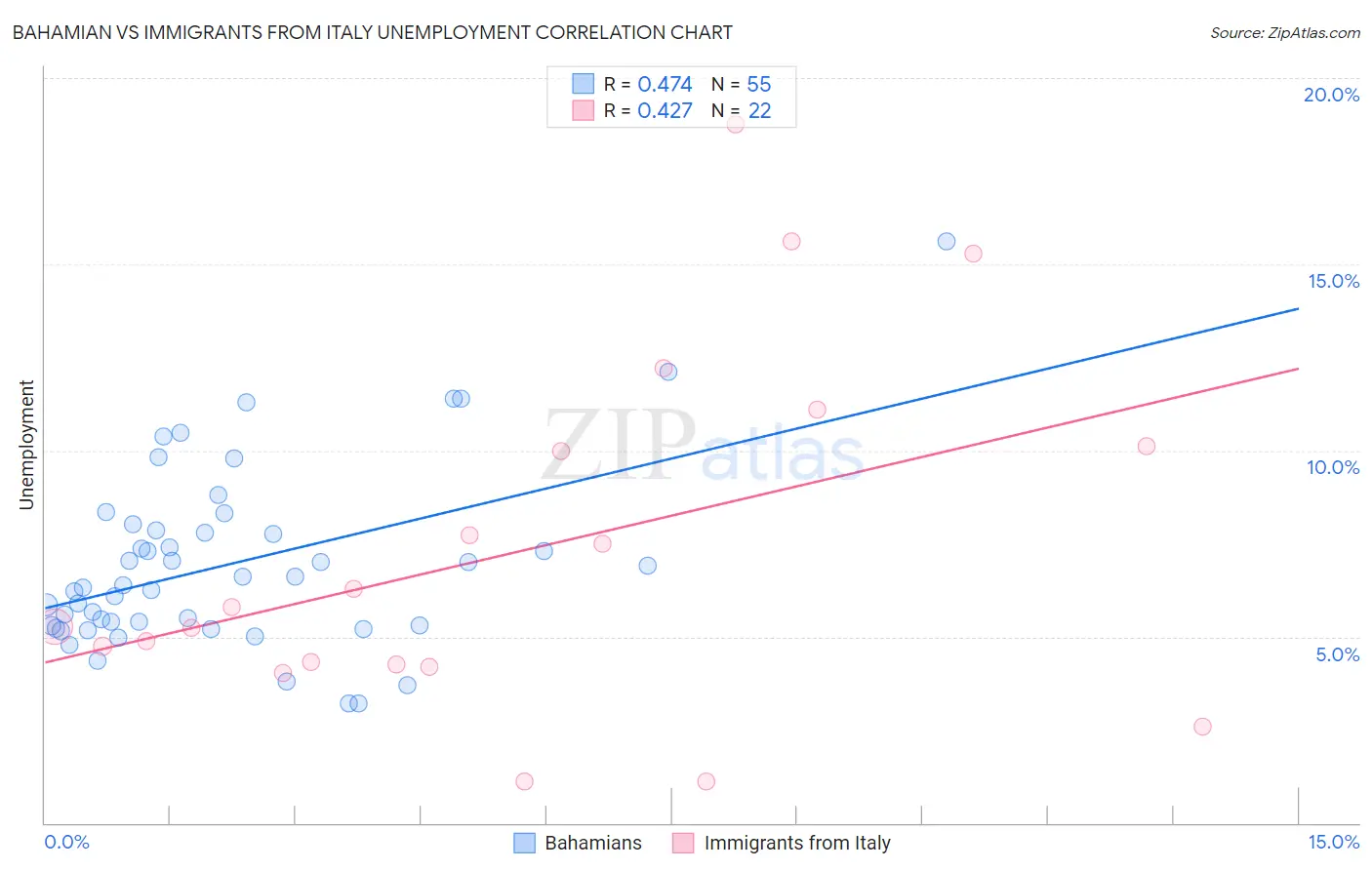 Bahamian vs Immigrants from Italy Unemployment