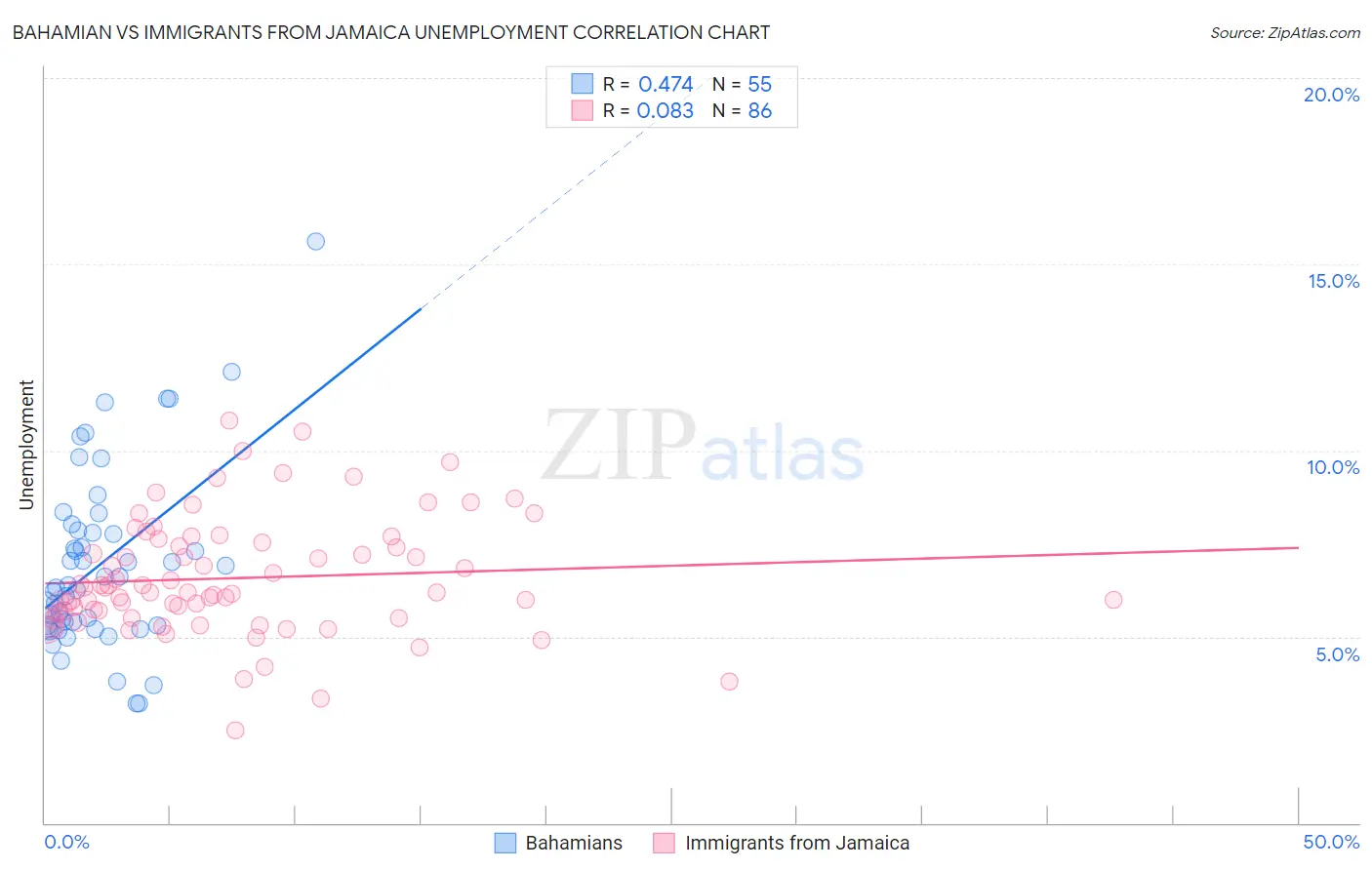 Bahamian vs Immigrants from Jamaica Unemployment