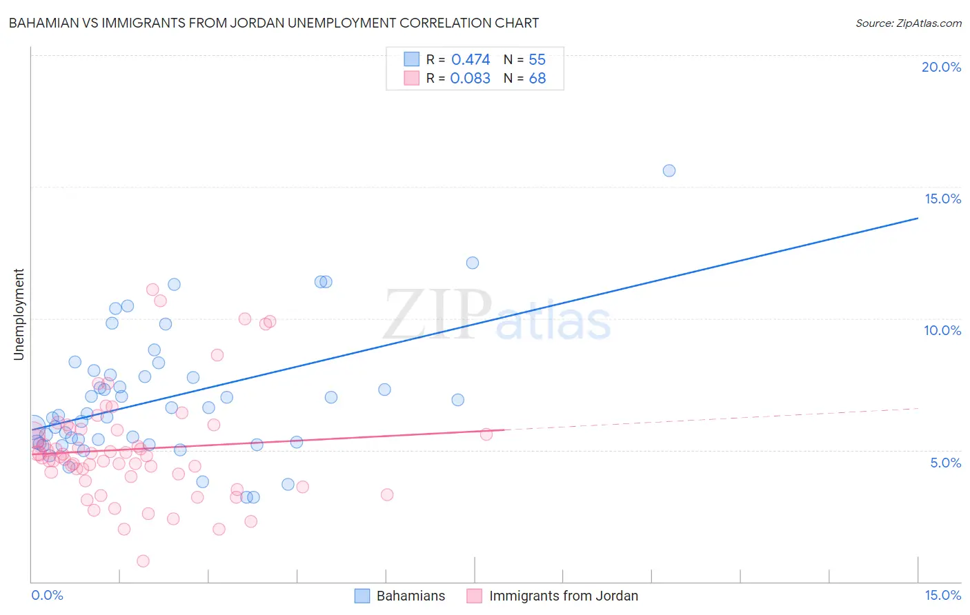 Bahamian vs Immigrants from Jordan Unemployment