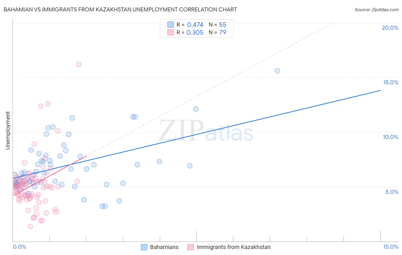 Bahamian vs Immigrants from Kazakhstan Unemployment