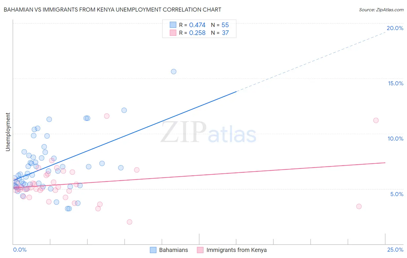 Bahamian vs Immigrants from Kenya Unemployment