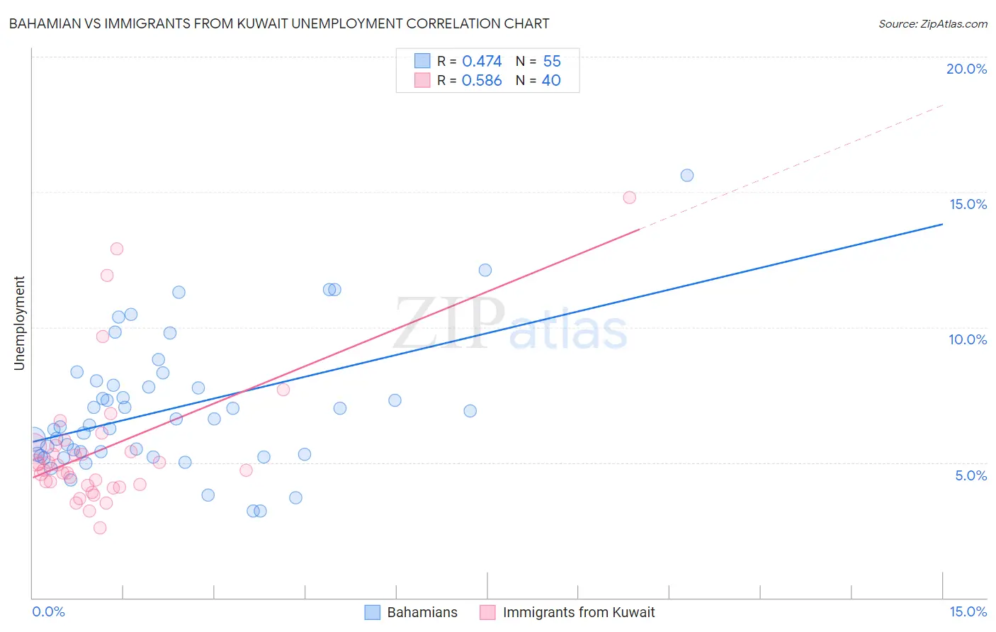 Bahamian vs Immigrants from Kuwait Unemployment