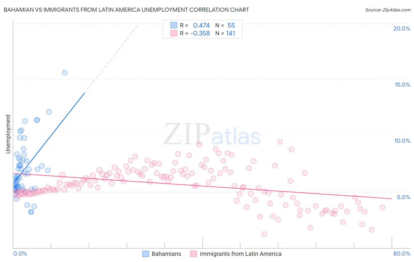 Bahamian vs Immigrants from Latin America Unemployment