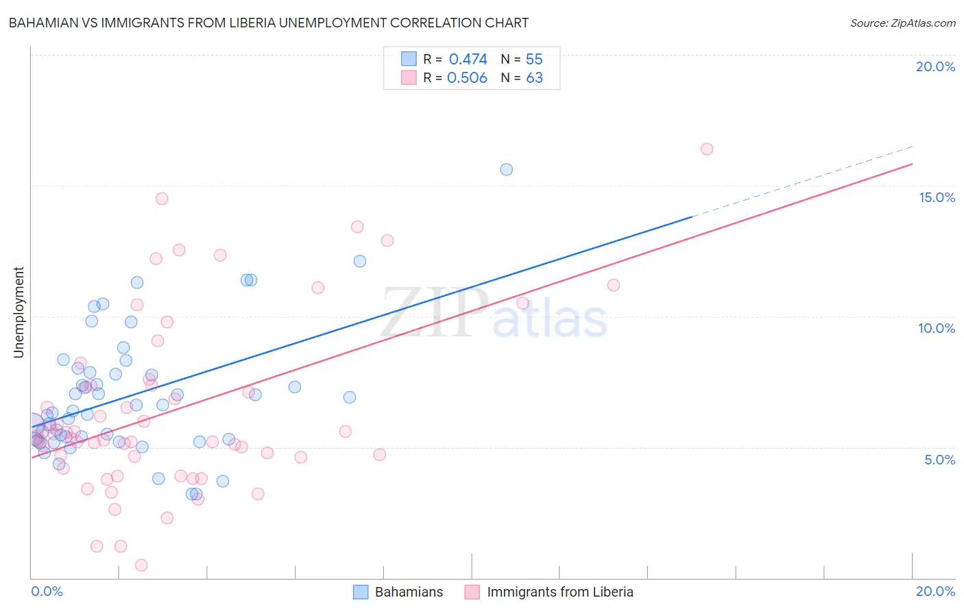 Bahamian vs Immigrants from Liberia Unemployment