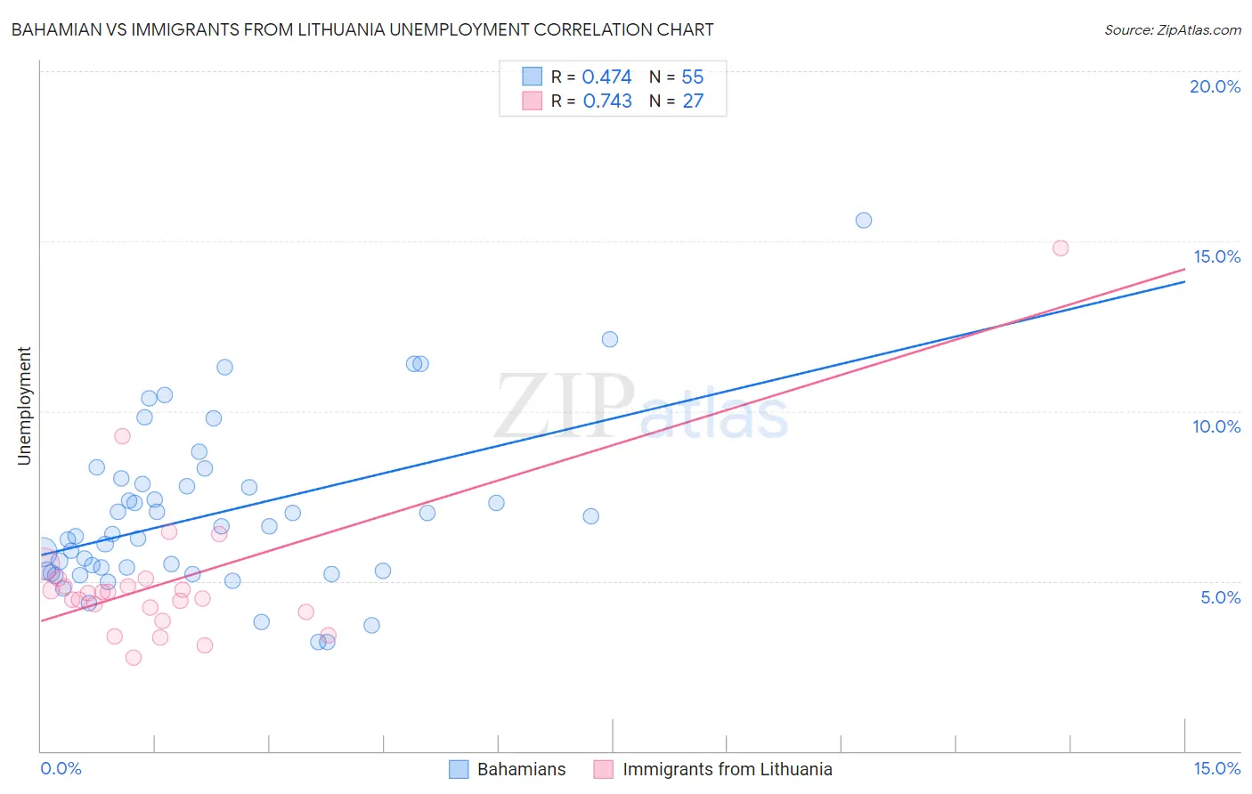 Bahamian vs Immigrants from Lithuania Unemployment