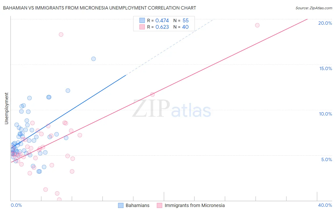 Bahamian vs Immigrants from Micronesia Unemployment