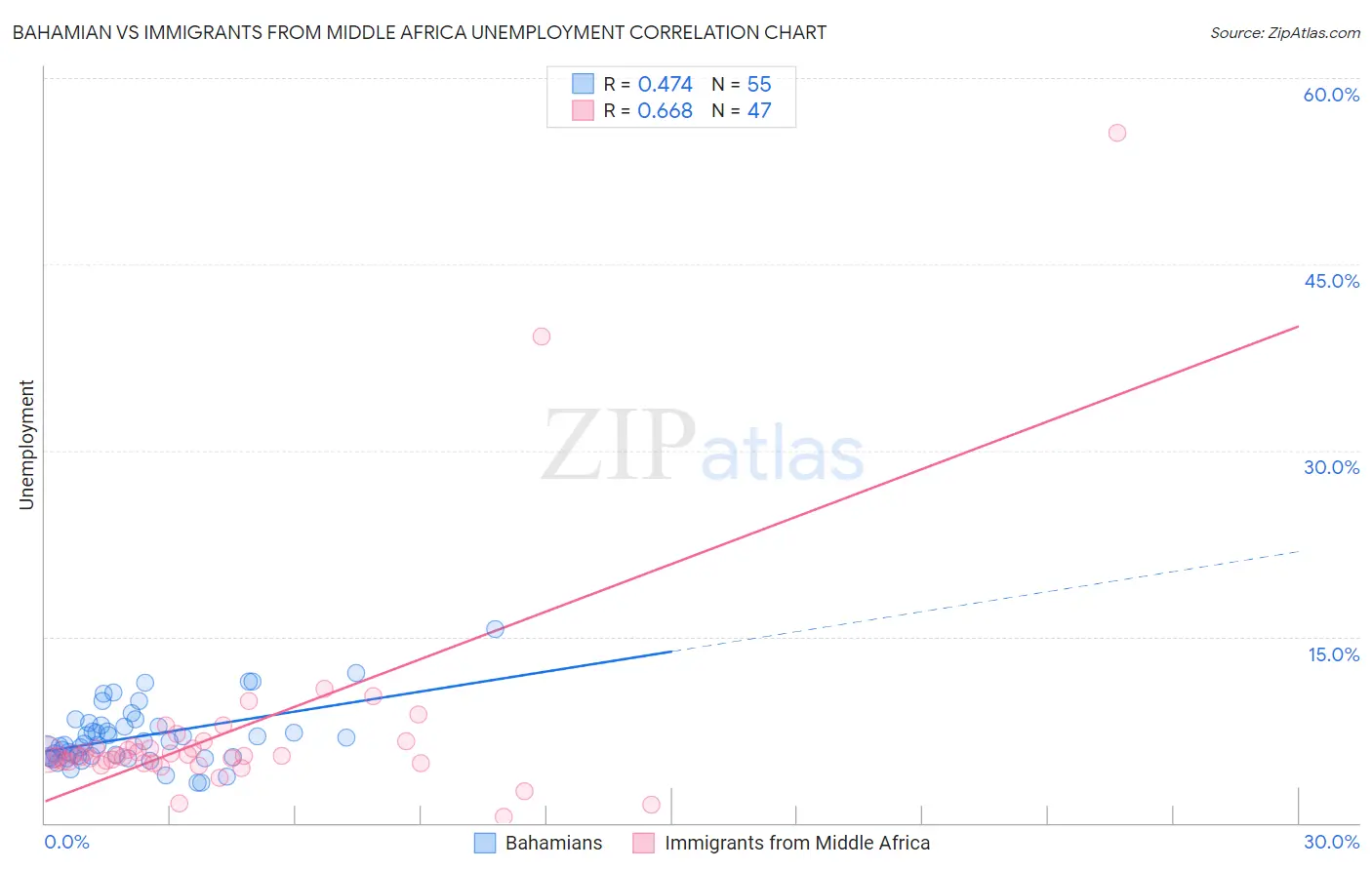 Bahamian vs Immigrants from Middle Africa Unemployment