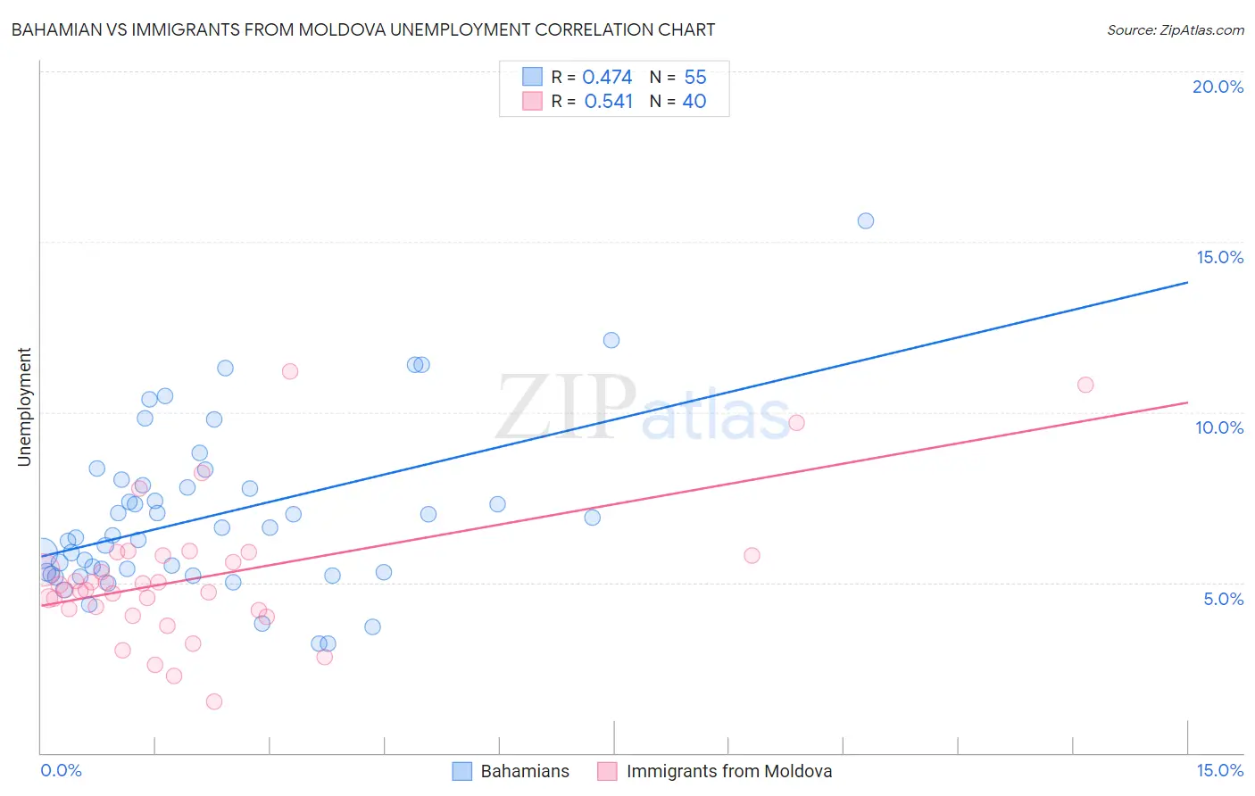 Bahamian vs Immigrants from Moldova Unemployment
