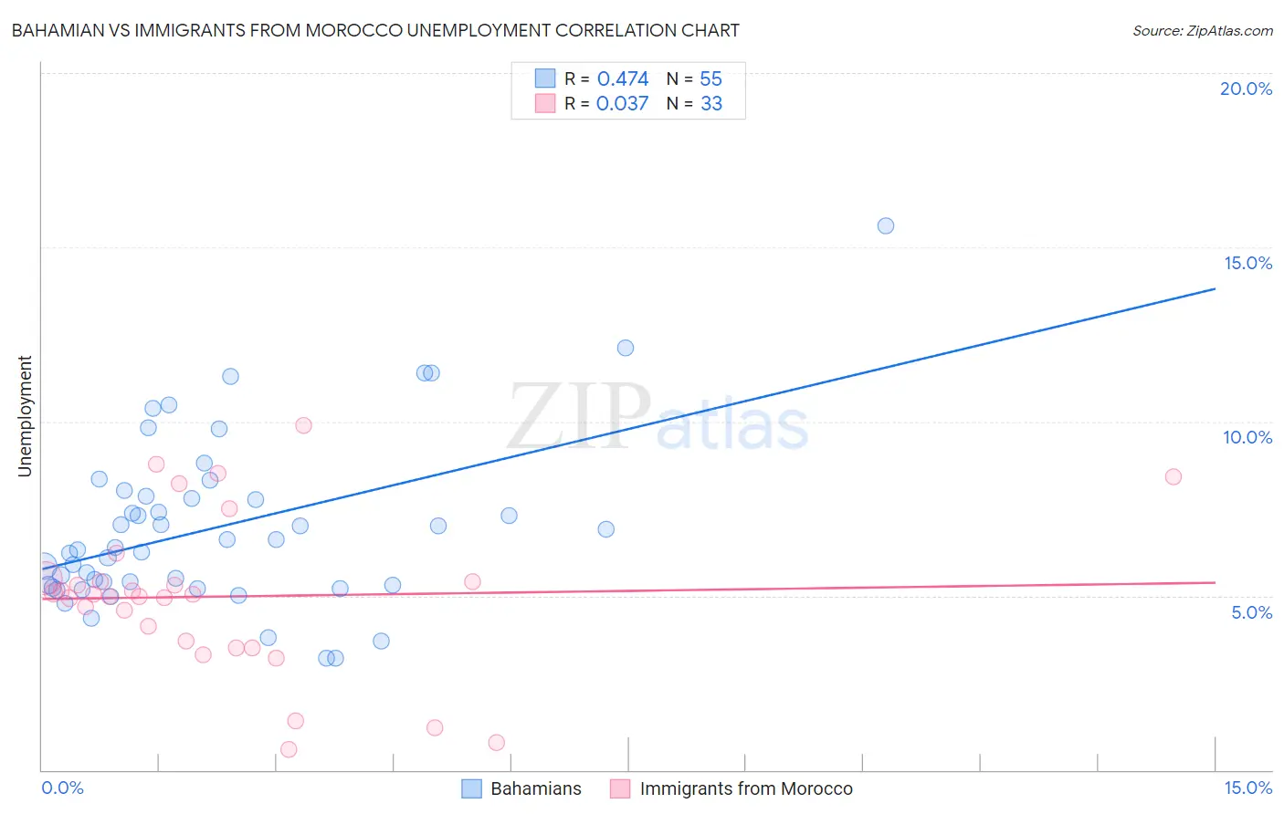 Bahamian vs Immigrants from Morocco Unemployment