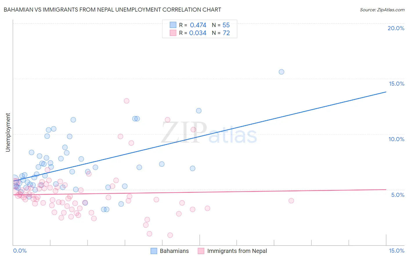 Bahamian vs Immigrants from Nepal Unemployment