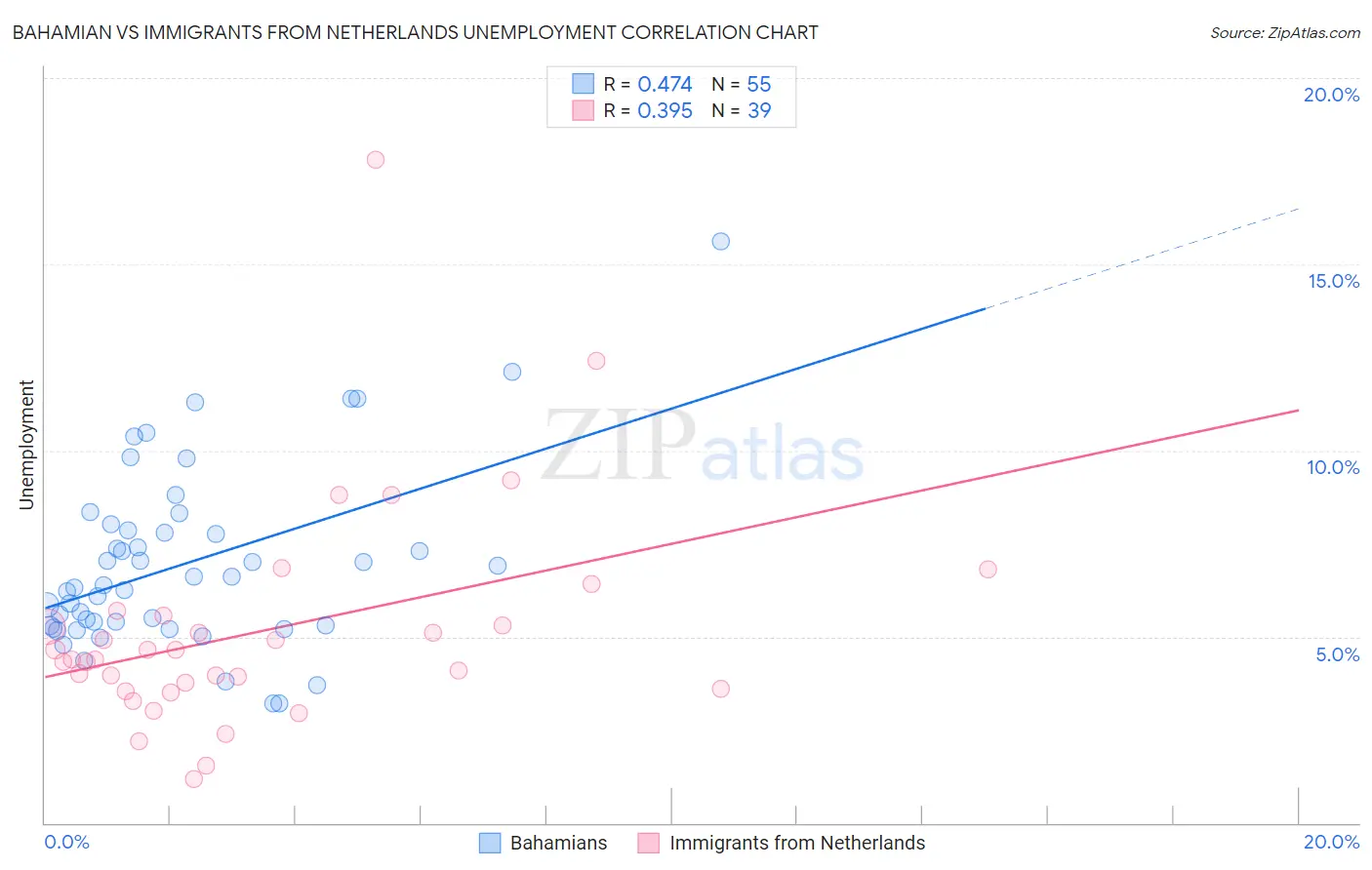 Bahamian vs Immigrants from Netherlands Unemployment