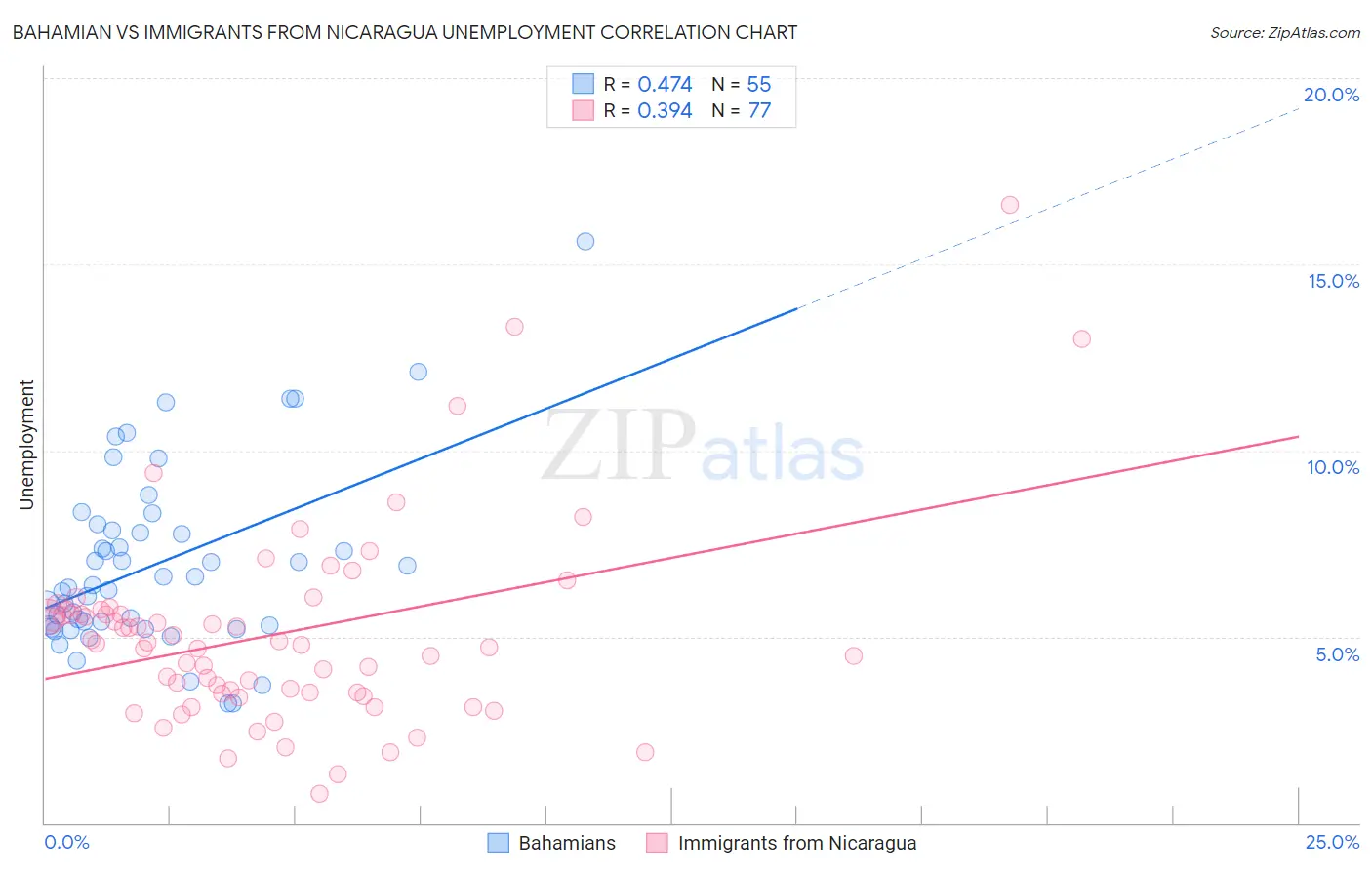 Bahamian vs Immigrants from Nicaragua Unemployment