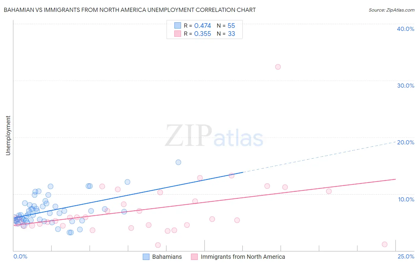 Bahamian vs Immigrants from North America Unemployment