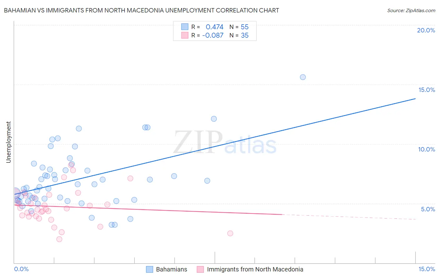 Bahamian vs Immigrants from North Macedonia Unemployment