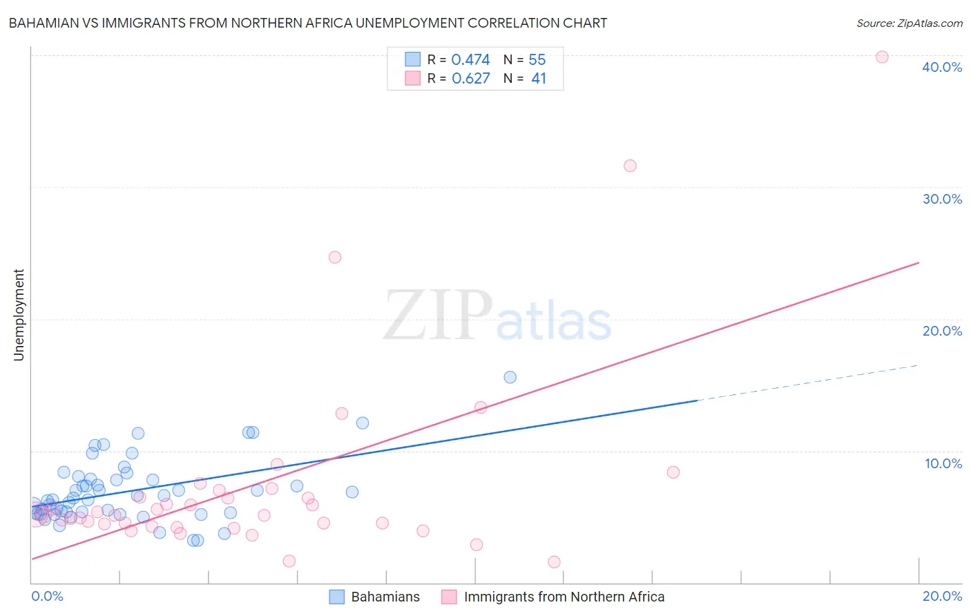 Bahamian vs Immigrants from Northern Africa Unemployment