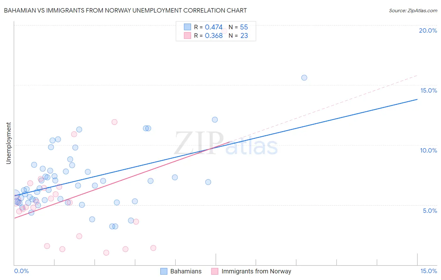 Bahamian vs Immigrants from Norway Unemployment