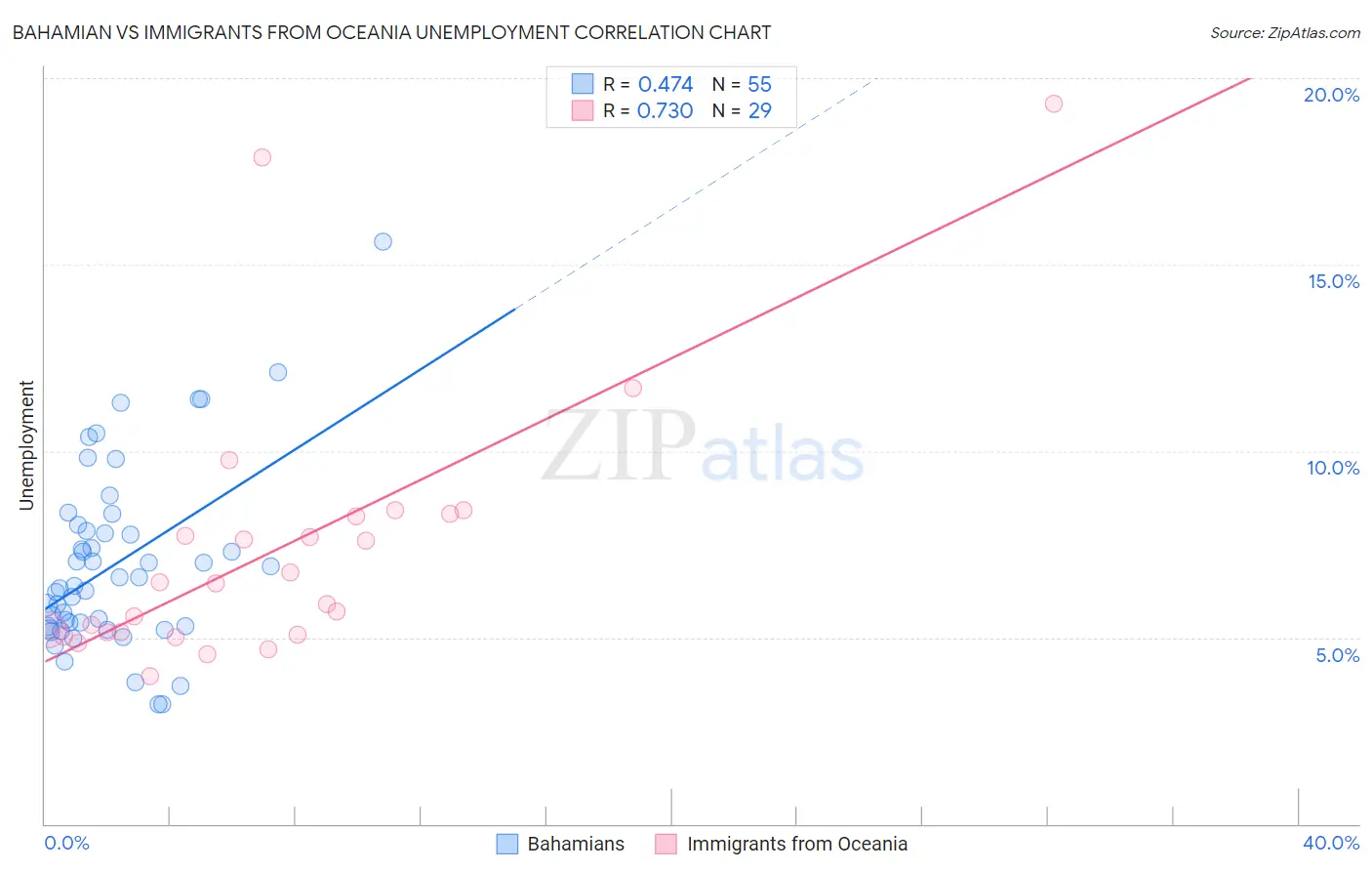 Bahamian vs Immigrants from Oceania Unemployment