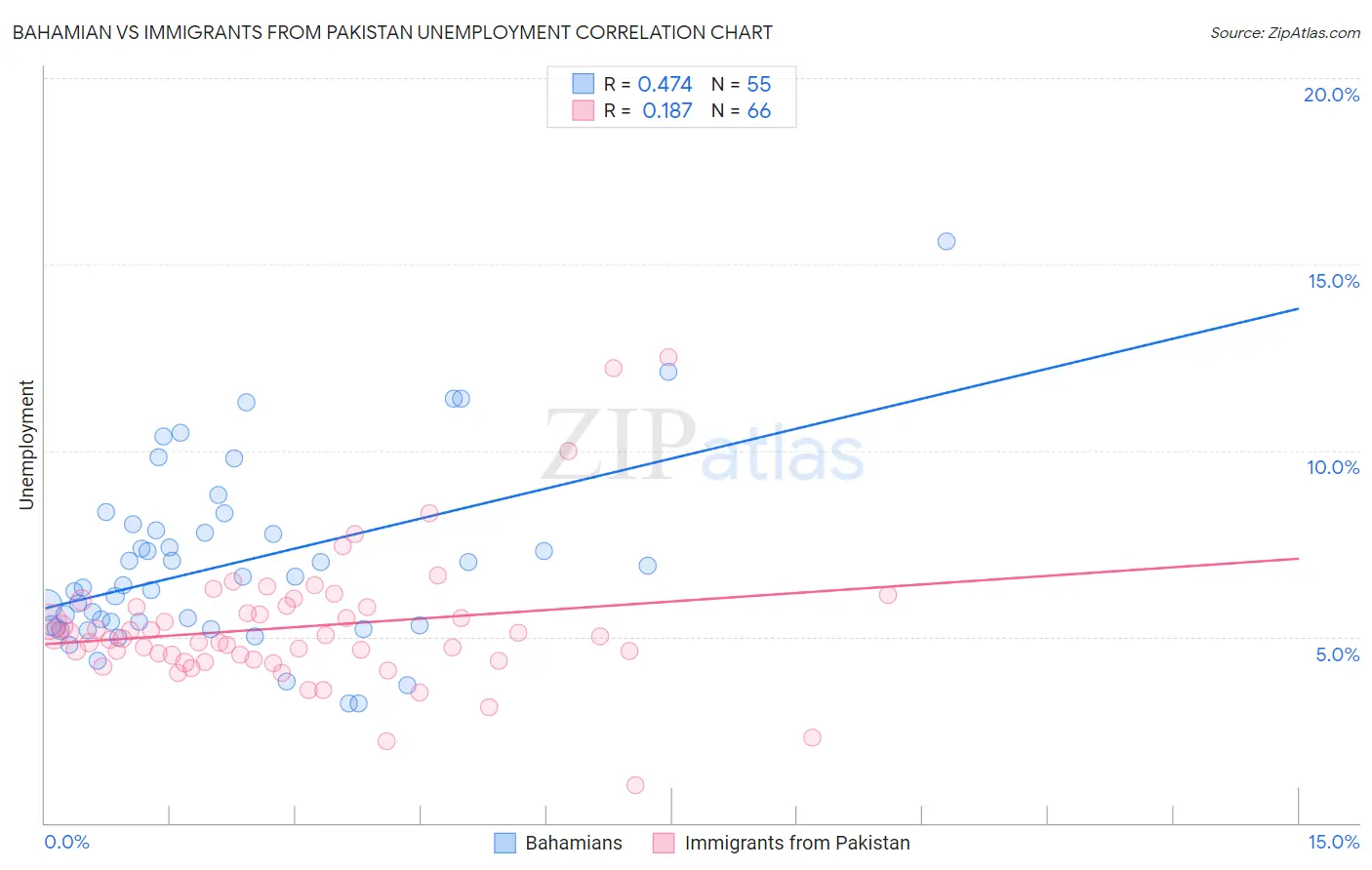Bahamian vs Immigrants from Pakistan Unemployment