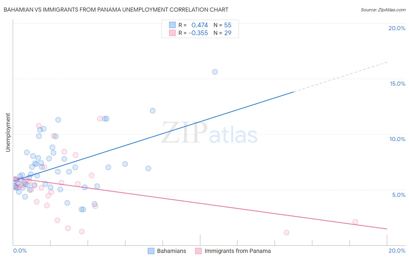 Bahamian vs Immigrants from Panama Unemployment