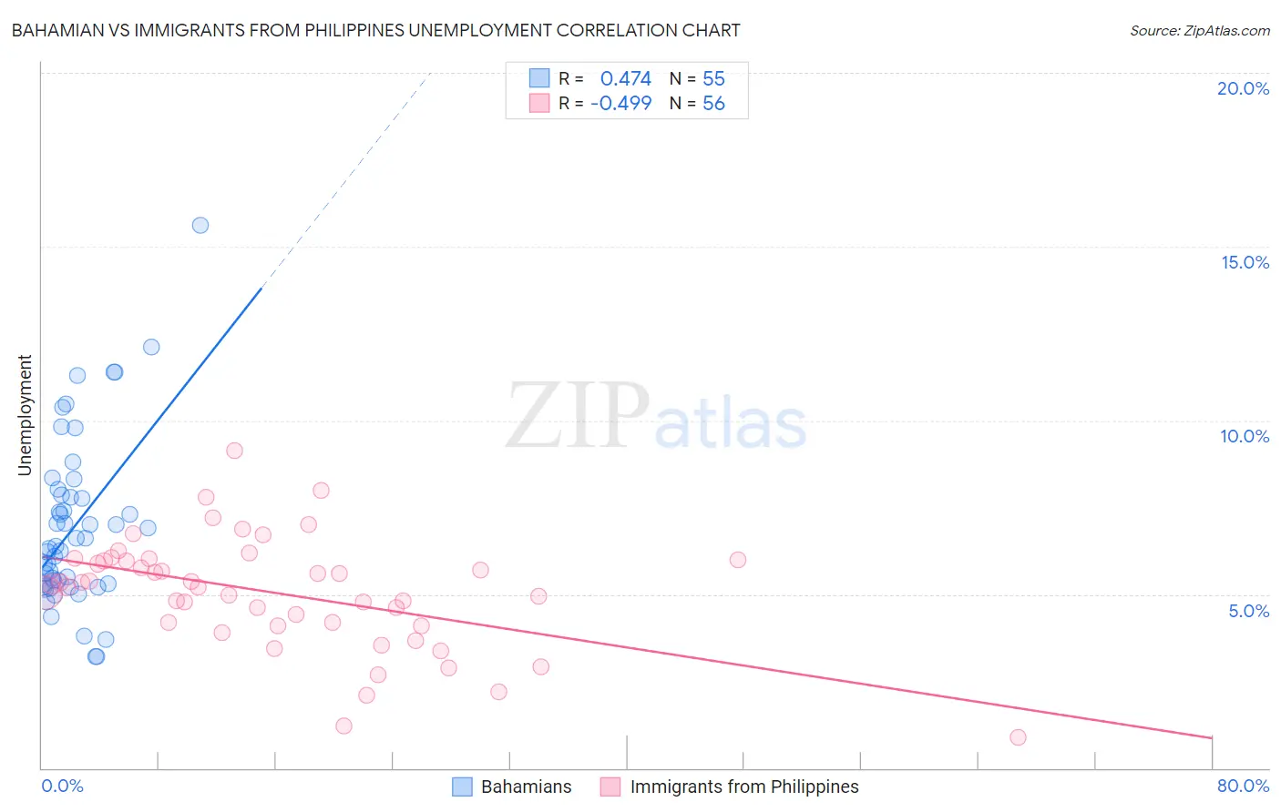 Bahamian vs Immigrants from Philippines Unemployment