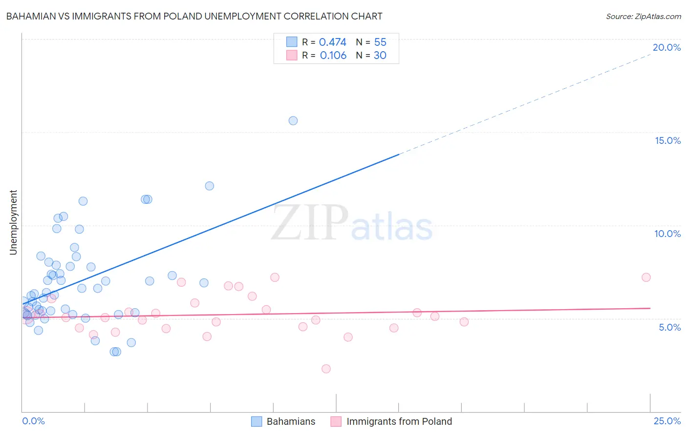 Bahamian vs Immigrants from Poland Unemployment