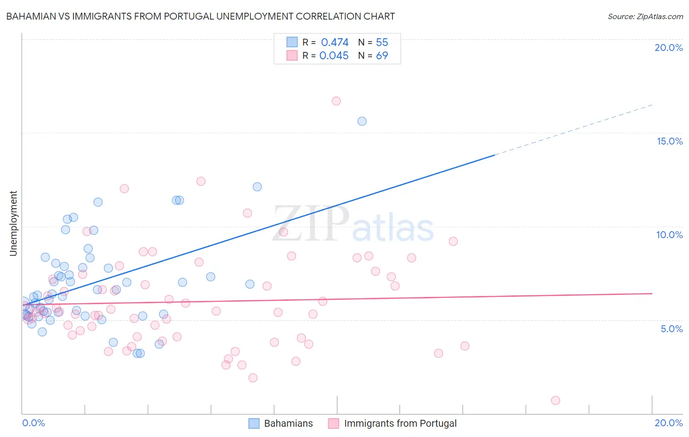 Bahamian vs Immigrants from Portugal Unemployment