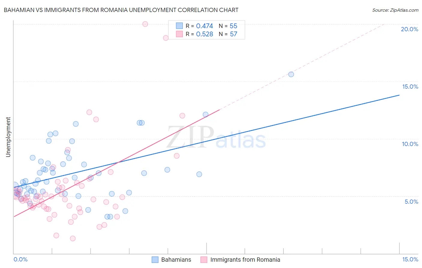 Bahamian vs Immigrants from Romania Unemployment