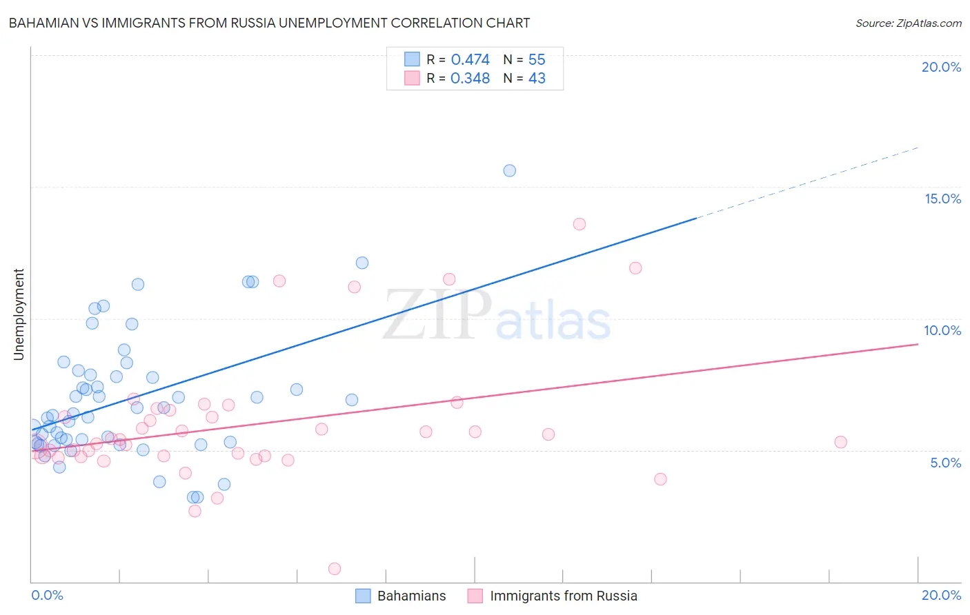 Bahamian vs Immigrants from Russia Unemployment