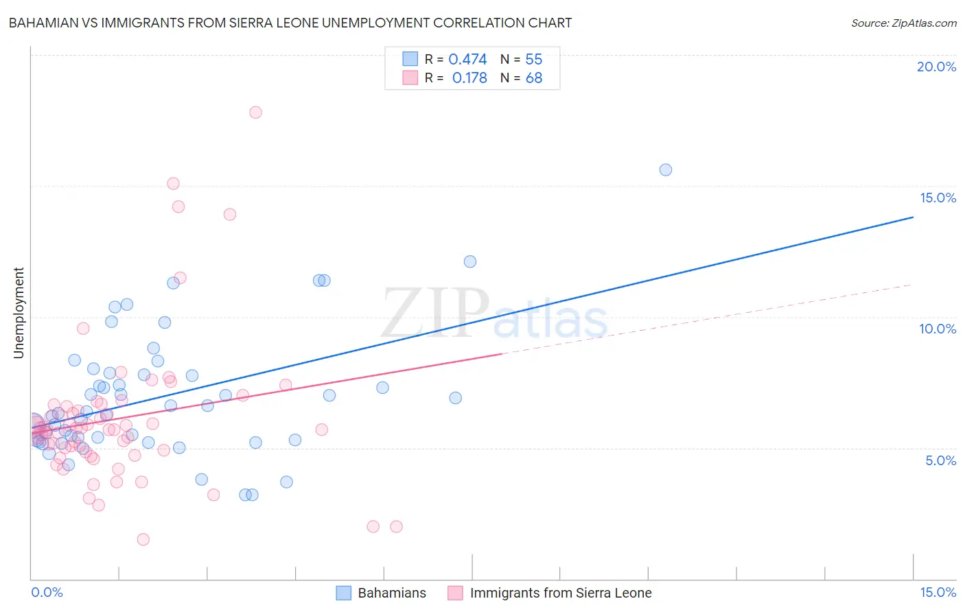 Bahamian vs Immigrants from Sierra Leone Unemployment