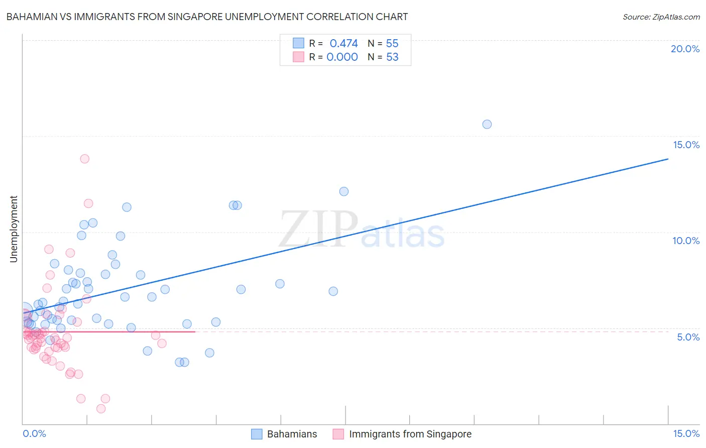 Bahamian vs Immigrants from Singapore Unemployment